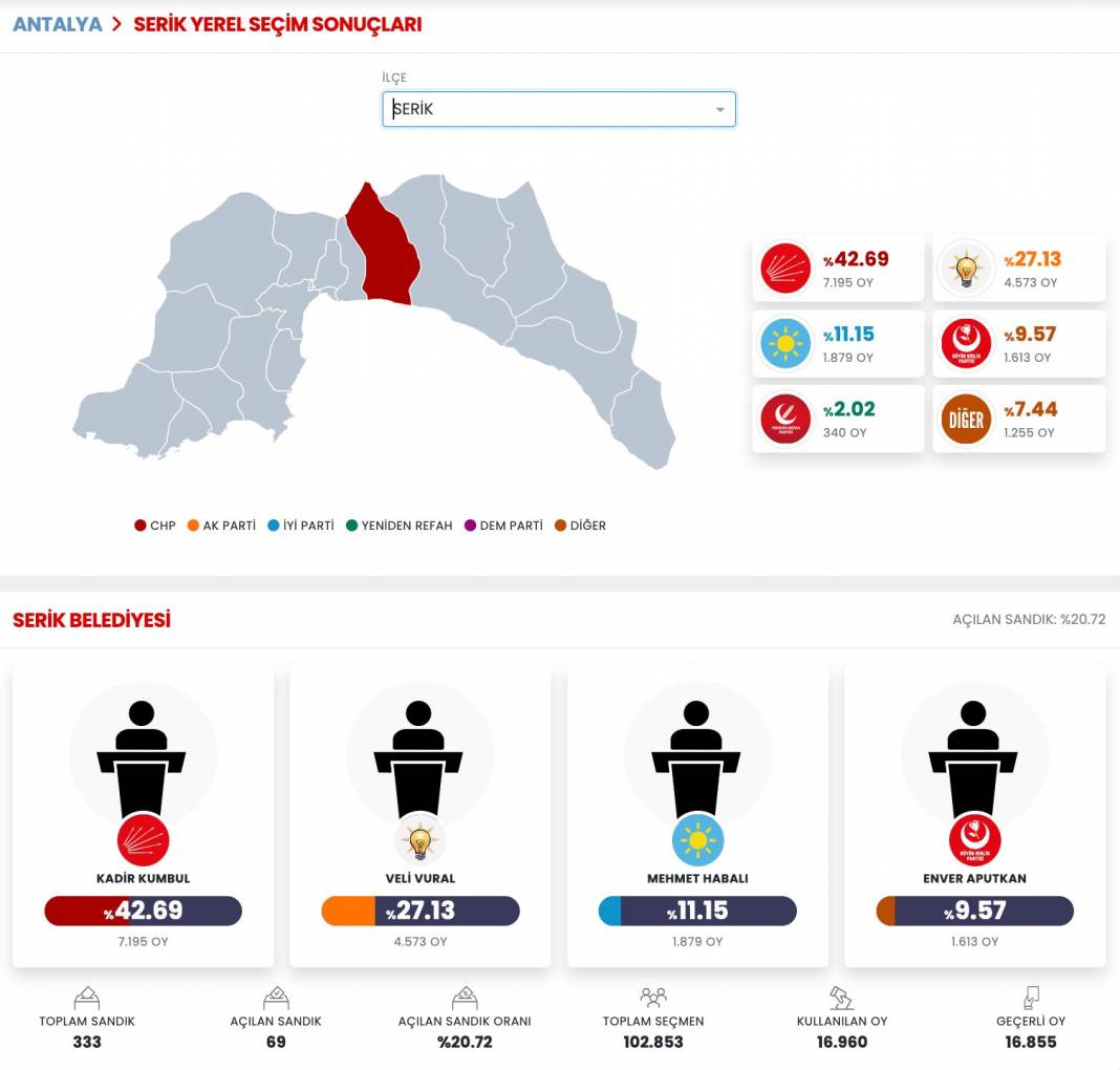 İşte Antalya 31 Mart Yerel Seçim Sonuçları! İl ve İlçe Sonuçları... 20